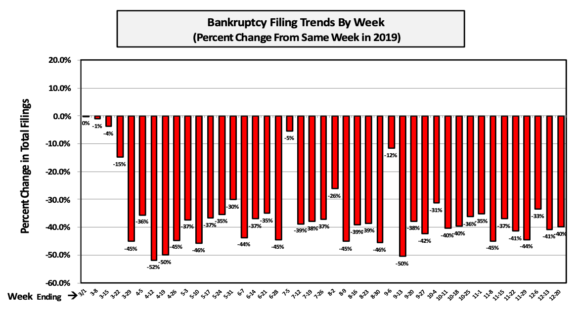 Visualization for Bankruptcy Filing Trends (Percent Change from Same Week in 2019) Since March 1